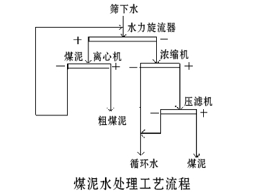 煤泥水處理工藝流程.jpg