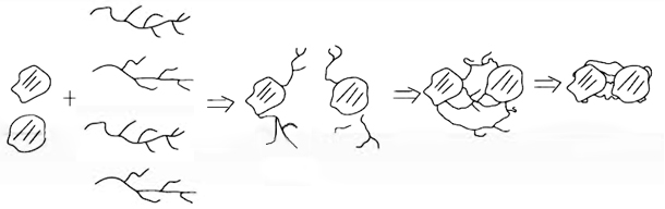 聚丙烯酰胺絮凝架橋作用示意圖.jpg