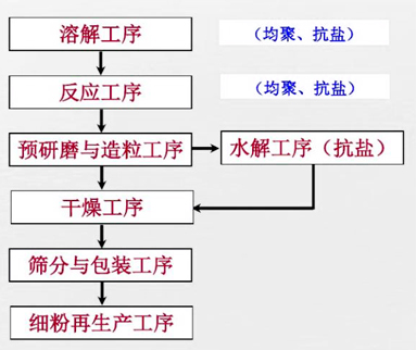 聚丙烯酰胺的生產(chǎn)工藝.jpg